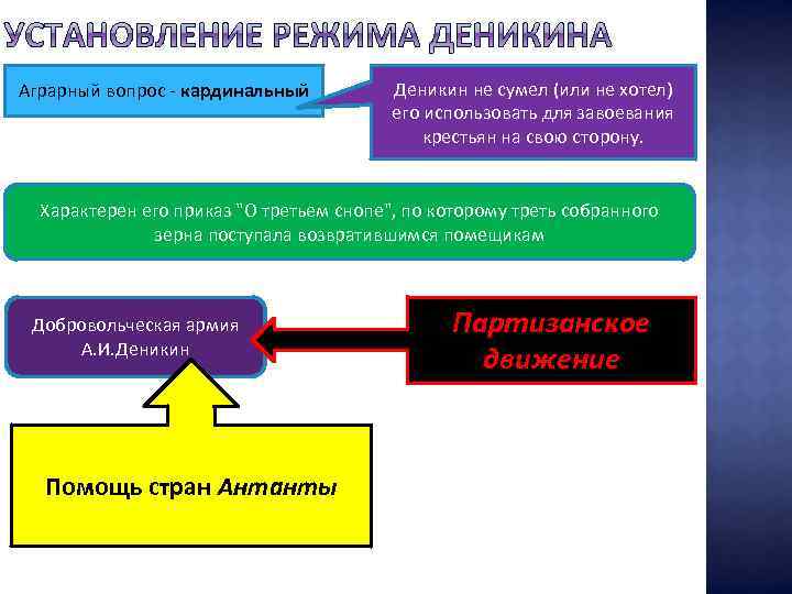 Аграрный вопрос - кардинальный Деникин не сумел (или не хотел) его использовать для завоевания