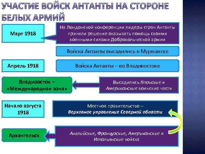 Март 1918 На Лондонской конференции лидеры стран Антанты приняли решение оказывать помощь своими военными