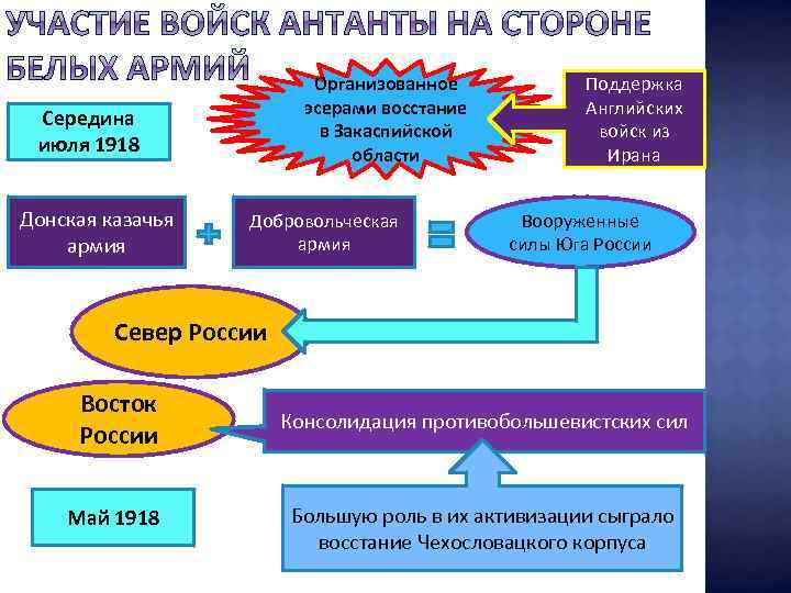 Организованное эсерами восстание в Закаспийской области Середина июля 1918 Донская казачья армия Добровольческая армия