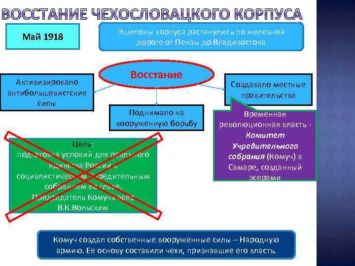 Май 1918 Активизировало антибольшевистские силы Эшелоны корпуса растянулись по железной дороге от Пензы до