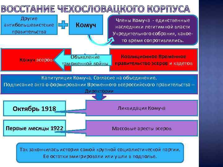 Карта мятеж чехословацкого корпуса