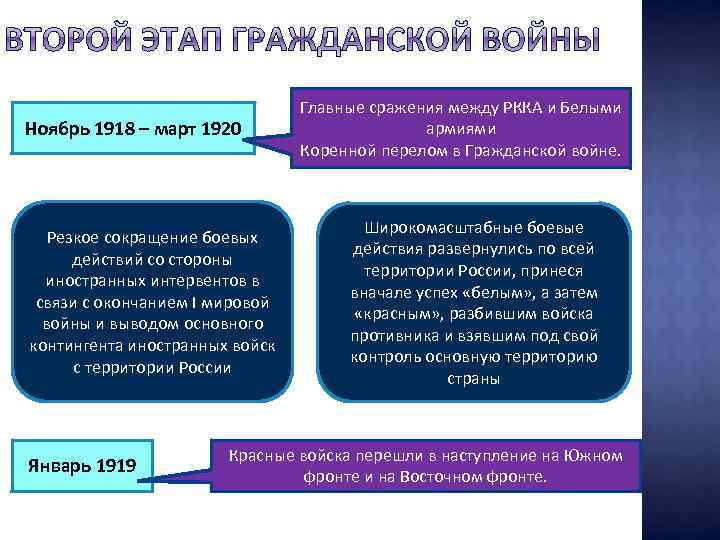 Ноябрь 1918 – март 1920 Резкое сокращение боевых действий со стороны иностранных интервентов в