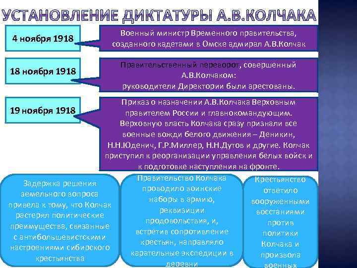 4 ноября 1918 Военный министр Временного правительства, созданного кадетами в Омске адмирал А. В.