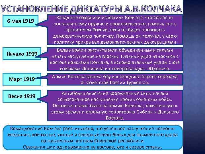 6 мая 1919 Начало 1919 Март 1919 Весна 1919 Западные союзники известили Колчака, что