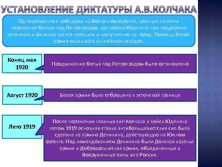 Одновременно с победами на Восточном фронте, красные нанесли поражение белым под Петроградом, где войска