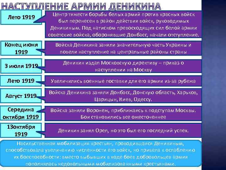 Лето 1919 Центр тяжести борьбы белых армий против красных войск был перенесен в район