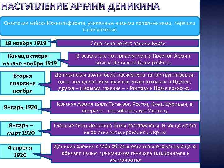 Советские войска Южного фронта, усиленные новыми пополнениями, перешли в наступление 18 ноября 1919 Советские