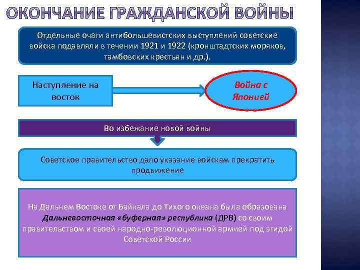 Отдельные очаги антибольшевистских выступлений советские войска подавляли в течении 1921 и 1922 (кронштадтских моряков,