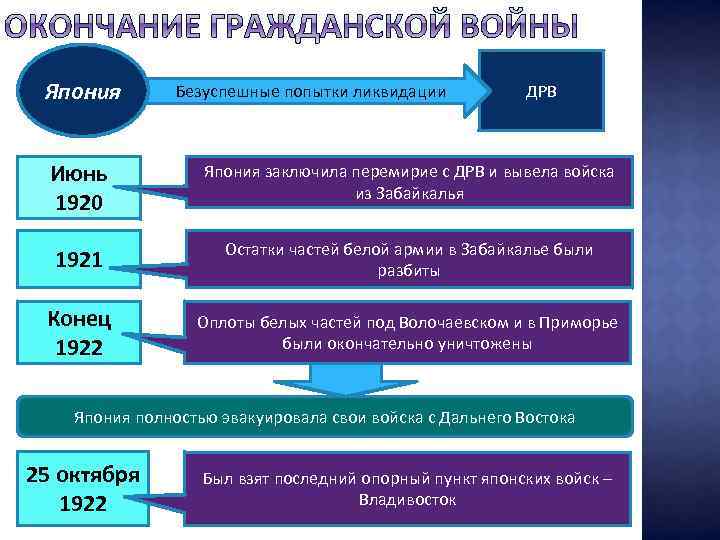 Япония Безуспешные попытки ликвидации ДРВ Июнь 1920 Япония заключила перемирие с ДРВ и вывела