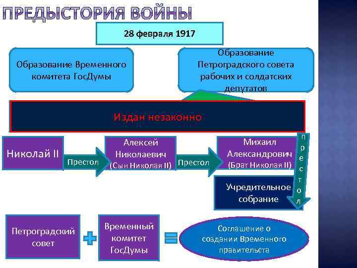 28 февраля 1917 Образование Временного комитета Гос. Думы Образование Петроградского совета рабочих и солдатских