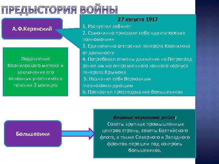 27 августа 1917 А. Ф. Керенский Подавление Корниловкого мятежа и заключения его основных участников