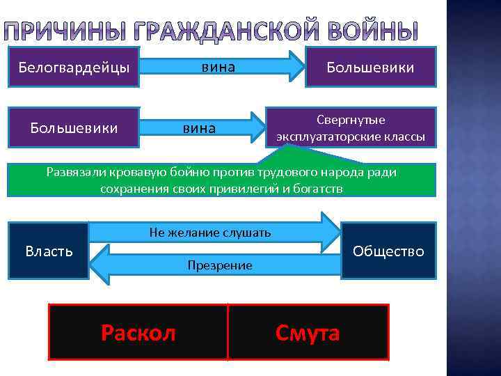 Белогвардейцы Большевики вина Большевики Свергнутые эксплуататорские классы Развязали кровавую бойню против трудового народа ради