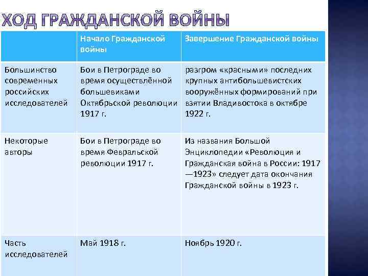 Начало Гражданской войны Завершение Гражданской войны Большинство современных российских исследователей Бои в Петрограде во