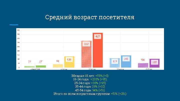 Средний возраст посетителя Младше 18 лет: +59% (+8) 18 -24 года: +232% (+95) 25