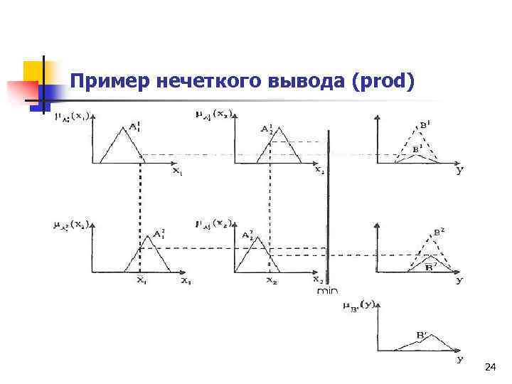 Пример нечеткого вывода (prod) 24 