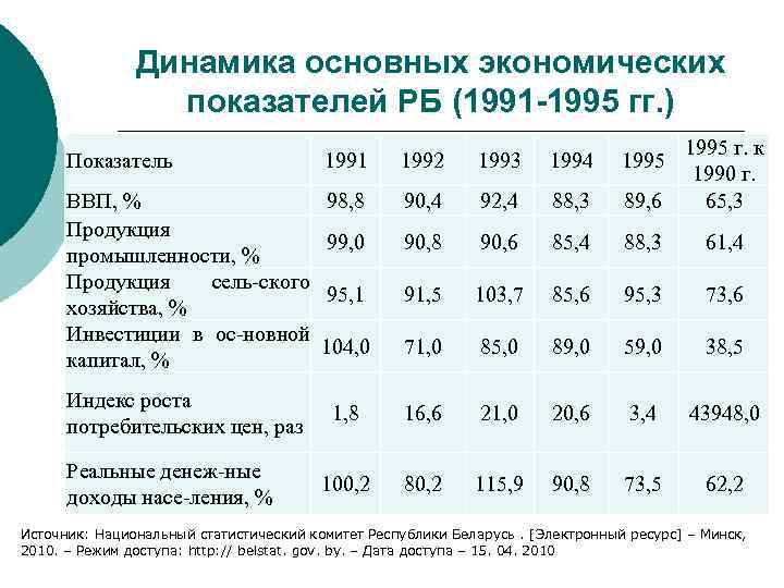 Основные экономические показатели беларуси