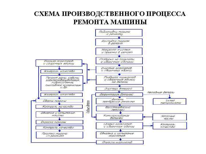 Схема технологического процесса ремонта ходовой части