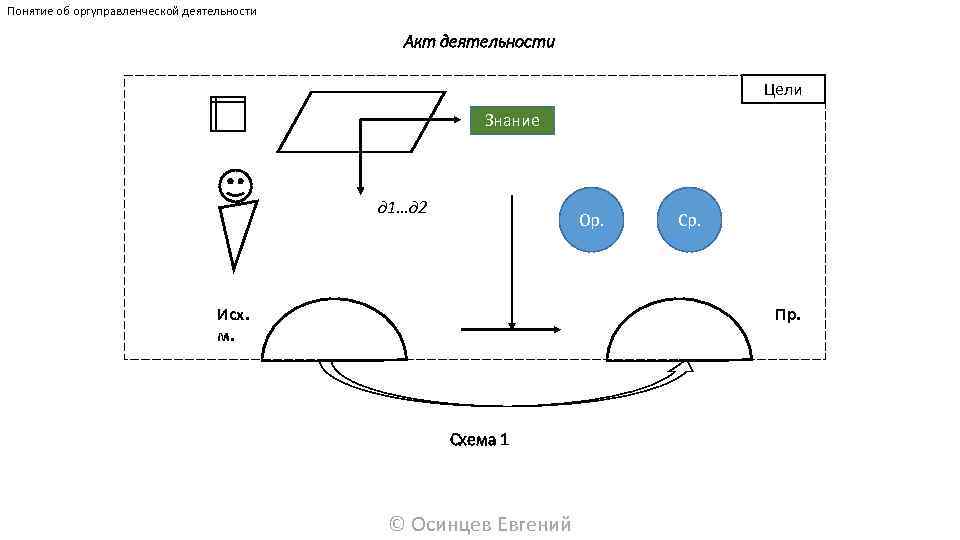 Понятие об оргуправленческой деятельности Акт деятельности Цели Знание д 1…д 2 Ор. Исх. м.
