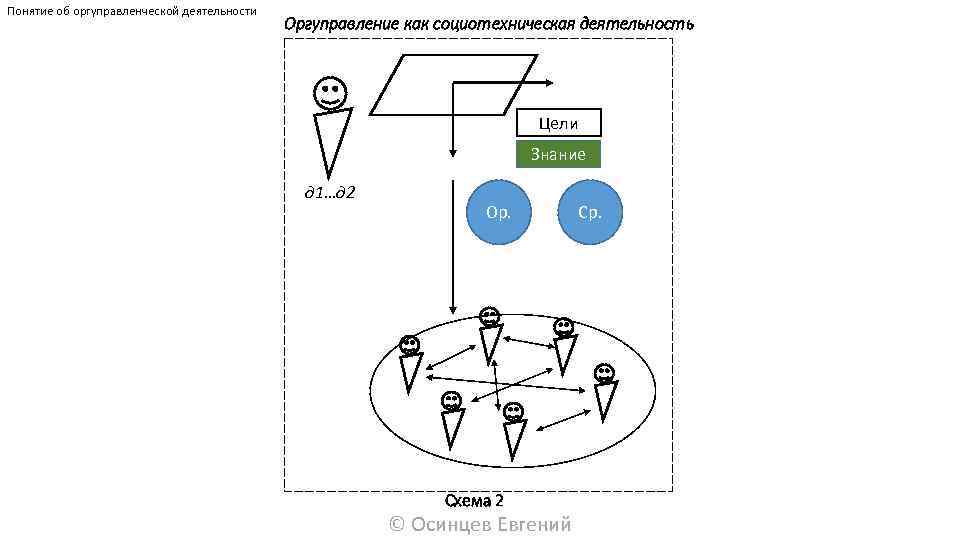 Понятие об оргуправленческой деятельности Оргуправление как социотехническая деятельность Цели Знание д 1…д 2 Ор.