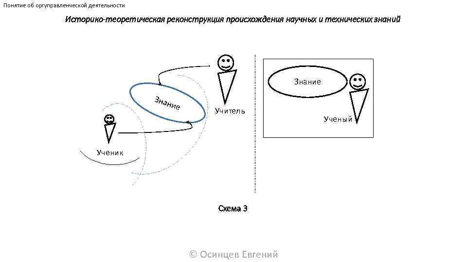 Понятие об оргуправленческой деятельности Историко-теоретическая реконструкция происхождения научных и технических знаний Знание Знан ие