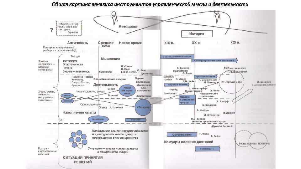 Общая картина генезиса инструментов управленческой мысли и деятельности © Осинцев Евгений 