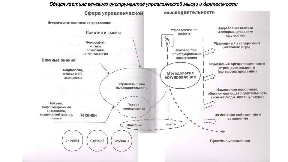 Общая картина генезиса инструментов управленческой мысли и деятельности © Осинцев Евгений 