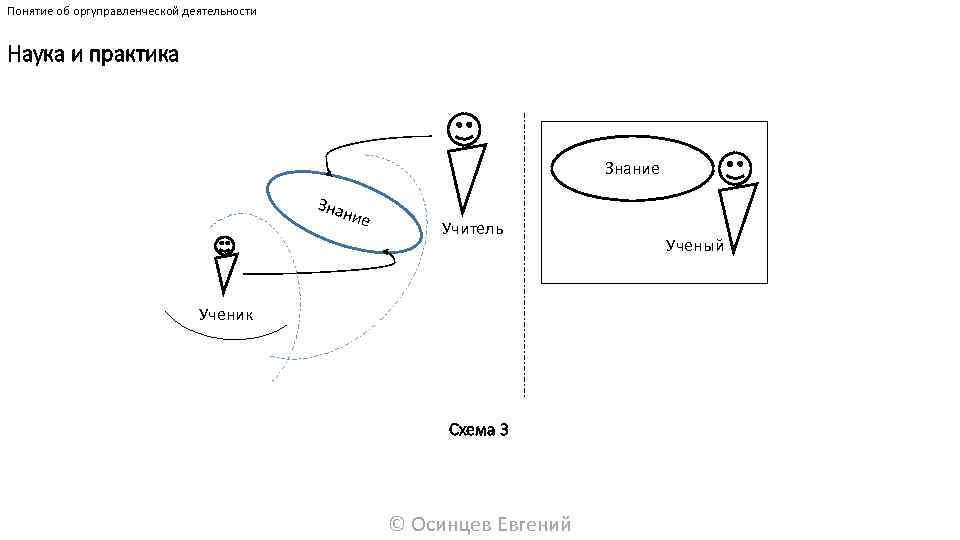 Понятие об оргуправленческой деятельности Наука и практика Знание Знан ие Учитель Ученик Схема 3