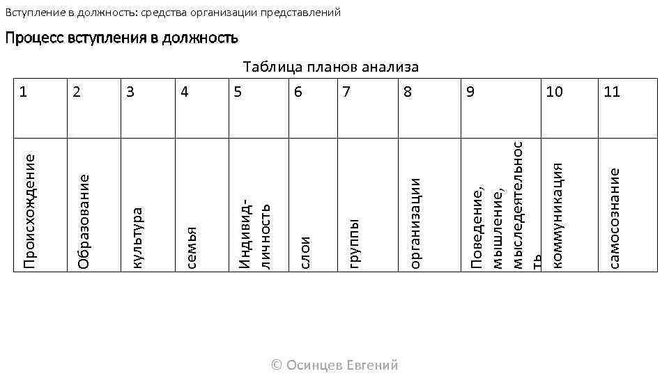 Вступление в должность: средства организации представлений Процесс вступления в должность Образование культура семья Индивидличность