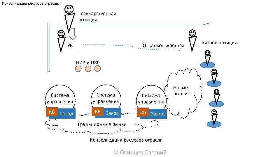 Консолидация ресурсов отрасли. Государственная позиция УК Ответ конкурентам НИР и ОКР Система управления КБ