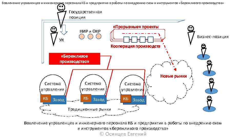 Вовлечение управленцев и инженерного персонала КБ и предприятия в работы по внедрению схем и