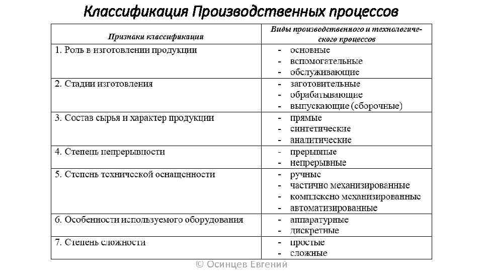 Классификация Производственных процессов © Осинцев Евгений 