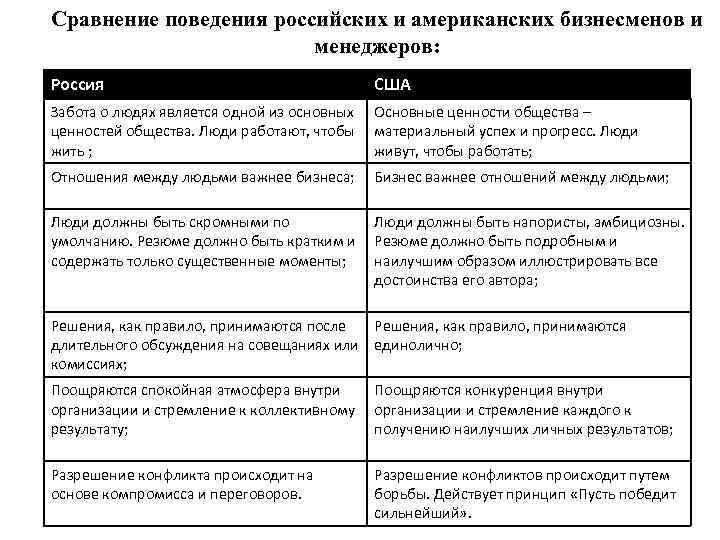 Сравнение поведения российских и американских бизнесменов и менеджеров: Россия США Забота о людях является