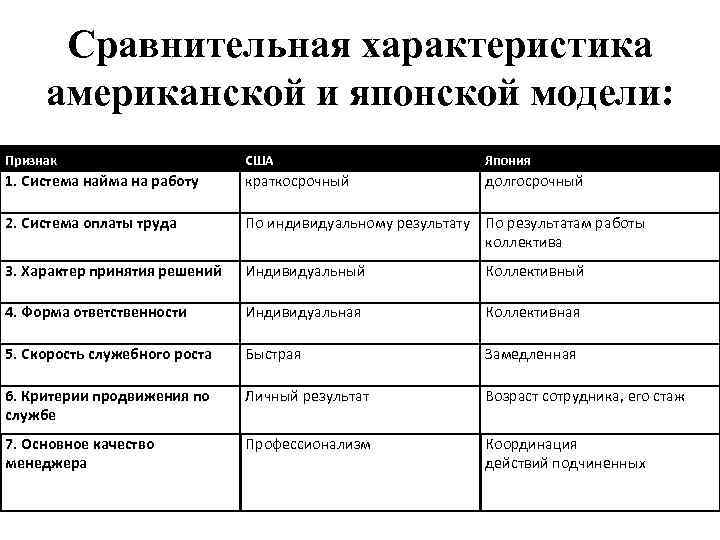 Сравнительная характеристика американской и японской модели менеджмента