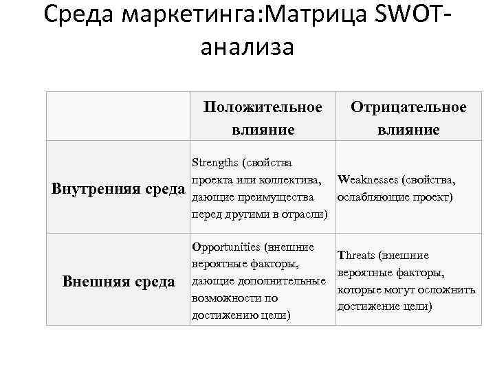 Среда маркетинга: Матрица SWOT анализа Положительное влияние Внутренняя среда Внешняя среда Отрицательное влияние Strengths