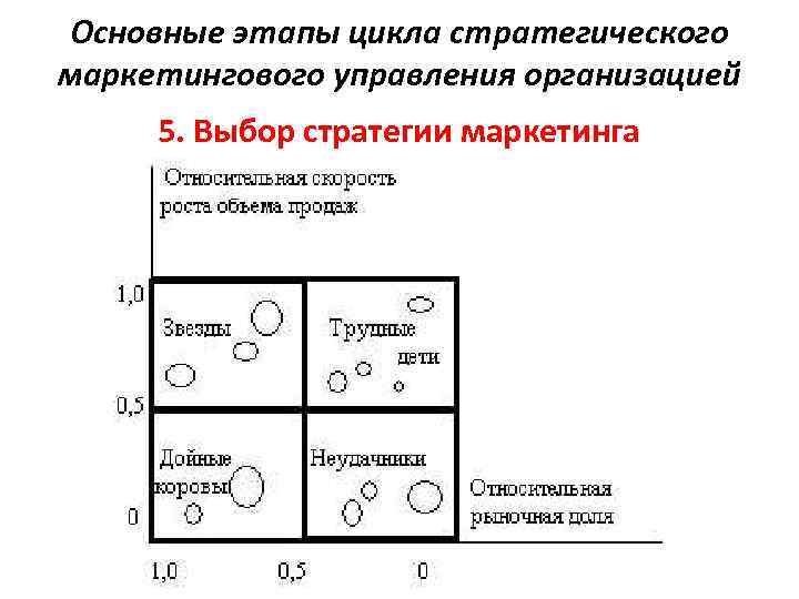 Основные этапы цикла стратегического маркетингового управления организацией 5. Выбор стратегии маркетинга 