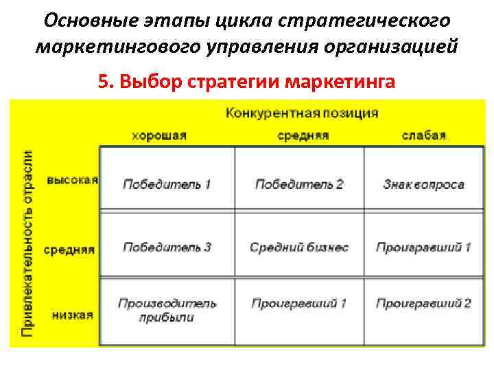 Основные этапы цикла стратегического маркетингового управления организацией 5. Выбор стратегии маркетинга 