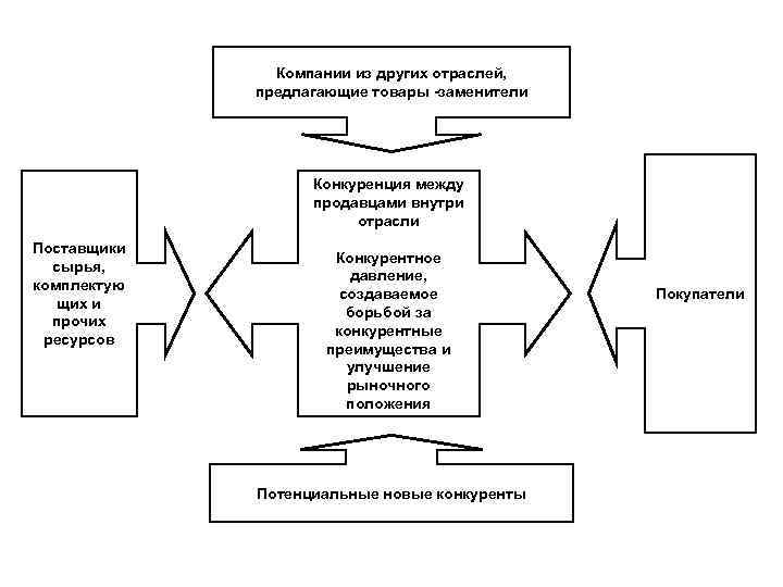 Компании из других отраслей, предлагающие товары -заменители Конкуренция между продавцами внутри отрасли Поставщики сырья,