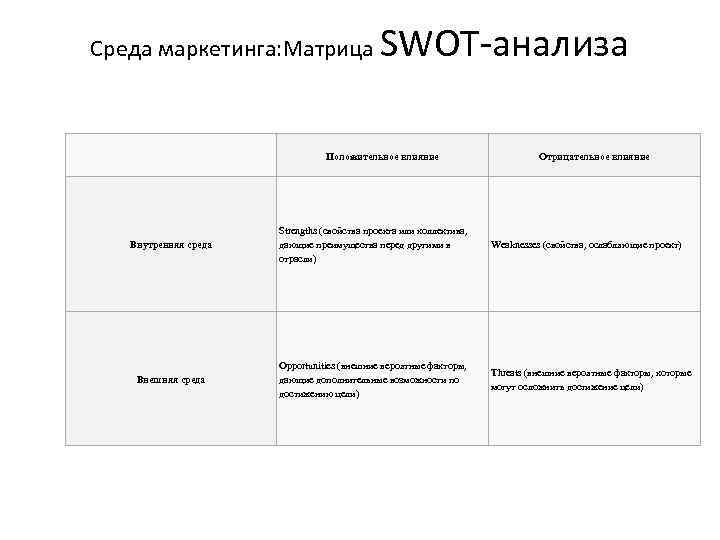 Среда маркетинга: Матрица SWOT анализа Положительное влияние Отрицательное влияние Внутренняя среда Strengths (свойства проекта