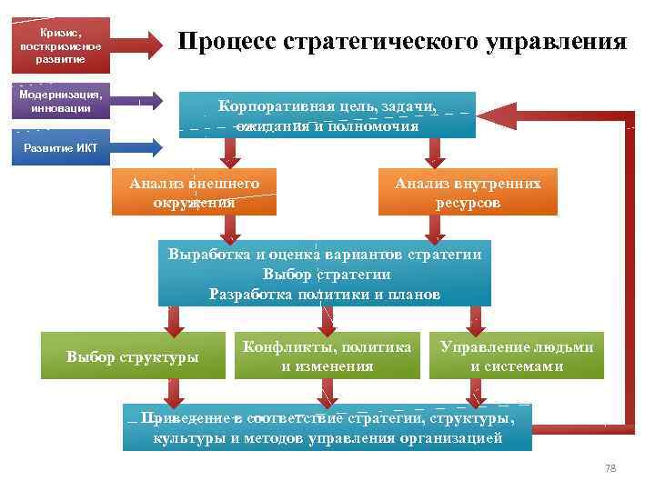 Схема маркетингового управления