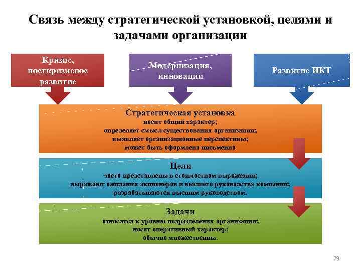 Связь между стратегической установкой, целями и задачами организации Кризис, посткризисное развитие Модернизация, инновации Развитие