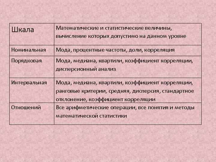 Шкала Математические и статистические величины, вычисление которых допустимо на данном уровне Номинальная Мода, процентные