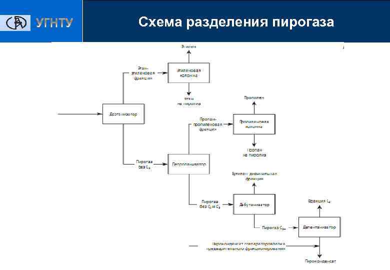 Схема разделения пирогаза 