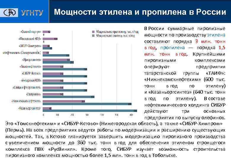 Мощности этилена и пропилена в России В России суммарные пиролизные мощности по производству этилена