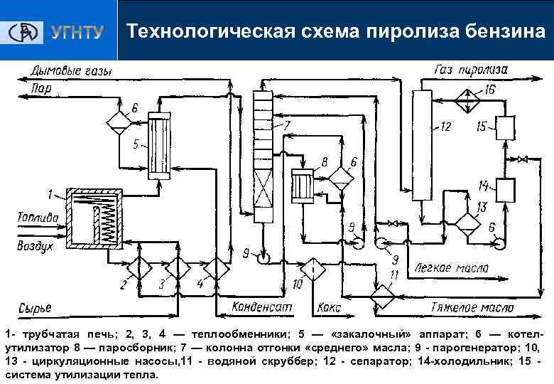 Технологическая схема пиролиза бензина 1 - трубчатая печь; 2, 3, 4 — теплообменники; 5