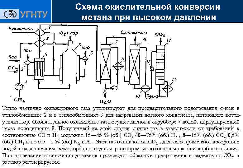 Технологическая схема конверсия метана