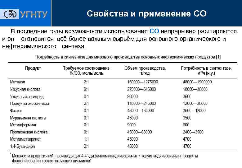 Синтез состав. Плотность Синтез газа. Продукты Синтез газа. Продукты нефтехимического синтеза. Основные продукты из Синтез газа.