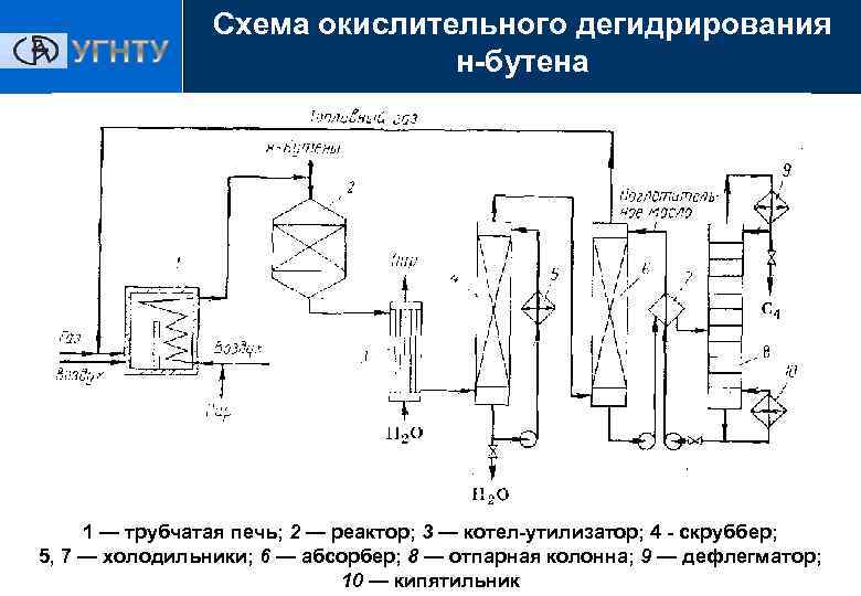 Схема дегидрирование пропана