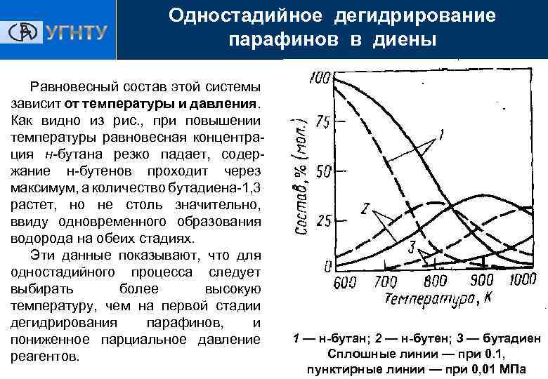 Одностадийное дегидрирование парафинов в диены Равновесный состав этой системы зависит от температуры и давления.