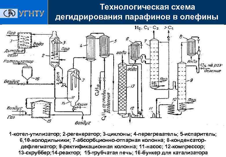 Схема дегидрирование пропана