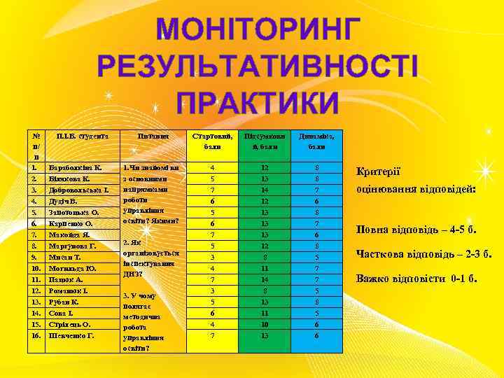 МОНІТОРИНГ РЕЗУЛЬТАТИВНОСТІ ПРАКТИКИ № п/ п 1. 2. 3. 4. 5. 6. 7. 8.